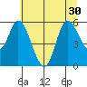 Tillamook Bay tide chart for Monday, June 30, 2025