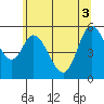 Tillamook Bay tide chart for Tuesday, June 3, 2025