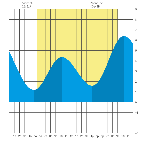 Tillamook Bay tide chart for Thursday, June 5, 2025