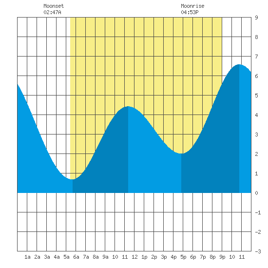 Tillamook Bay tide chart for Friday, June 6, 2025