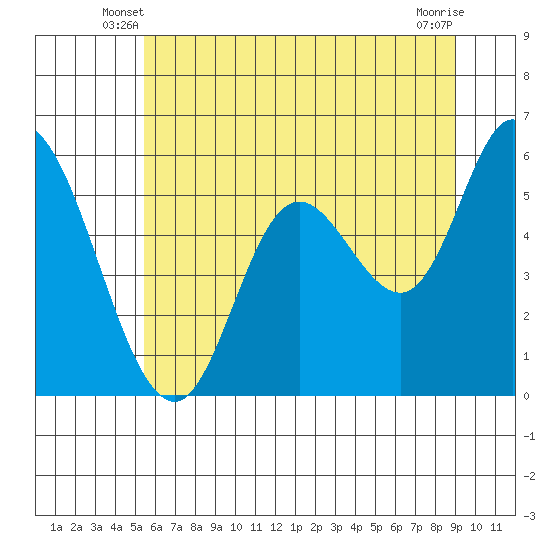 Tillamook Bay tide chart for Sunday, June 8, 2025