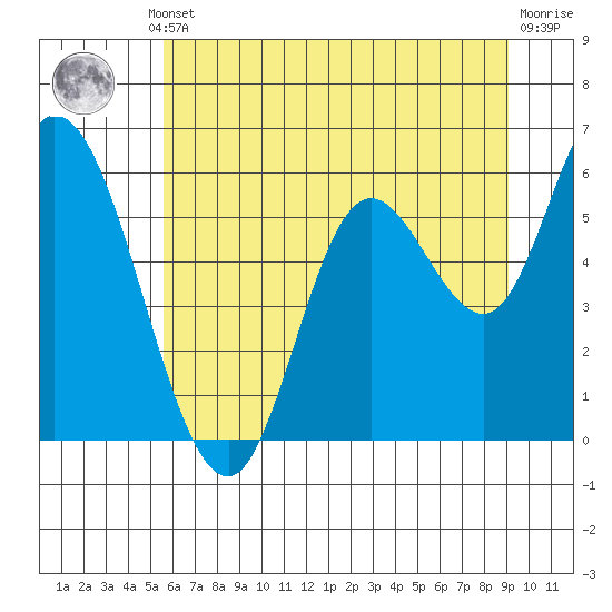 Tillamook Bay tide chart for Thursday, July 10, 2025