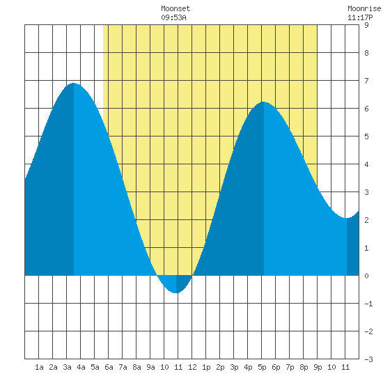 Tillamook Bay tide chart for Monday, July 14, 2025