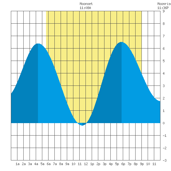 Tillamook Bay tide chart for Tuesday, July 15, 2025