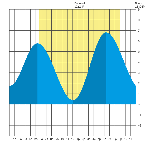 Tillamook Bay tide chart for Wednesday, July 16, 2025