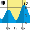Tillamook Bay tide chart for Thursday, July 17, 2025