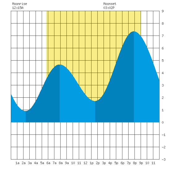 Tillamook Bay tide chart for Friday, July 18, 2025
