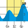 Tillamook Bay tide chart for Friday, July 18, 2025