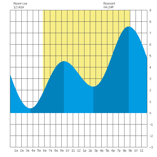 Tillamook Bay tide chart for Saturday, July 19, 2025