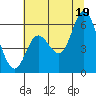 Tillamook Bay tide chart for Saturday, July 19, 2025