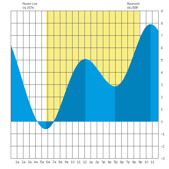 Tillamook Bay tide chart for Monday, July 21, 2025