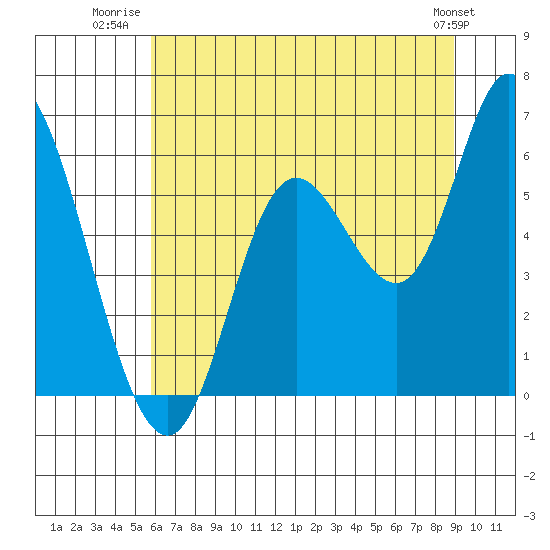 Tillamook Bay tide chart for Tuesday, July 22, 2025