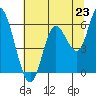 Tillamook Bay tide chart for Wednesday, July 23, 2025