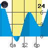 Tillamook Bay tide chart for Thursday, July 24, 2025