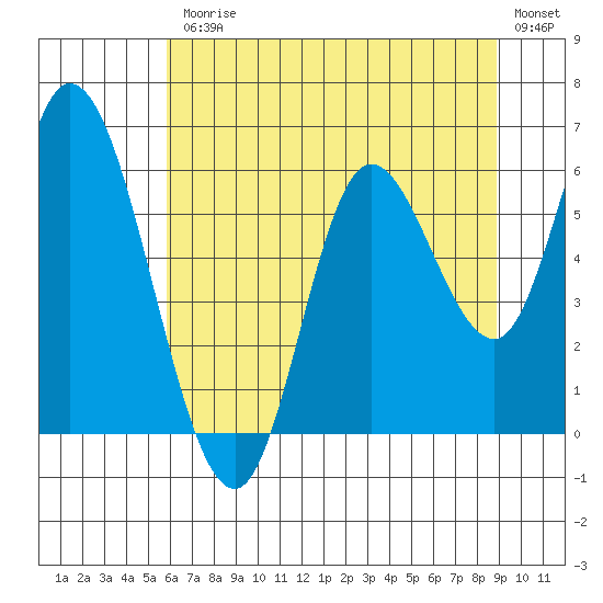 Tillamook Bay tide chart for Friday, July 25, 2025