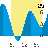 Tillamook Bay tide chart for Friday, July 25, 2025