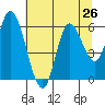 Tillamook Bay tide chart for Saturday, July 26, 2025
