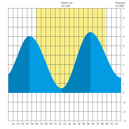 Tillamook Bay tide chart for Tuesday, July 29, 2025