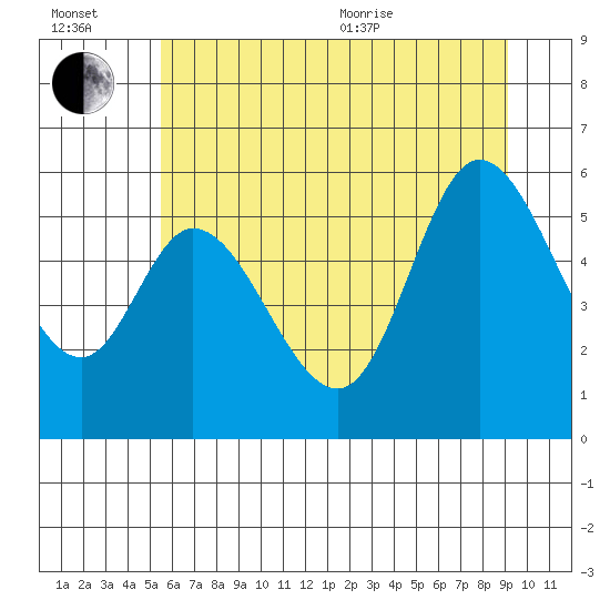 Tillamook Bay tide chart for Wednesday, July 2, 2025
