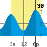 Tillamook Bay tide chart for Wednesday, July 30, 2025