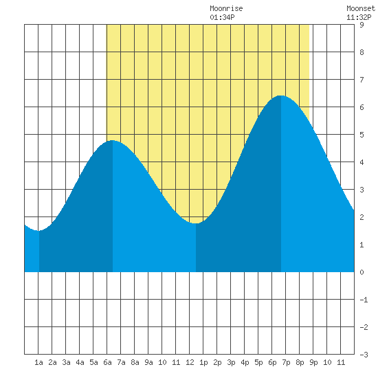 Tillamook Bay tide chart for Thursday, July 31, 2025