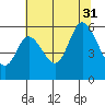 Tillamook Bay tide chart for Thursday, July 31, 2025