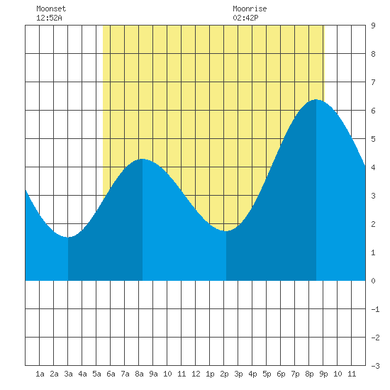 Tillamook Bay tide chart for Thursday, July 3, 2025