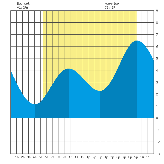 Tillamook Bay tide chart for Friday, July 4, 2025