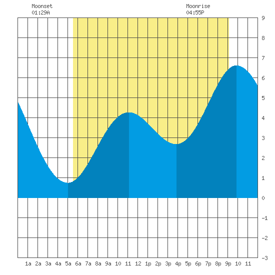 Tillamook Bay tide chart for Saturday, July 5, 2025
