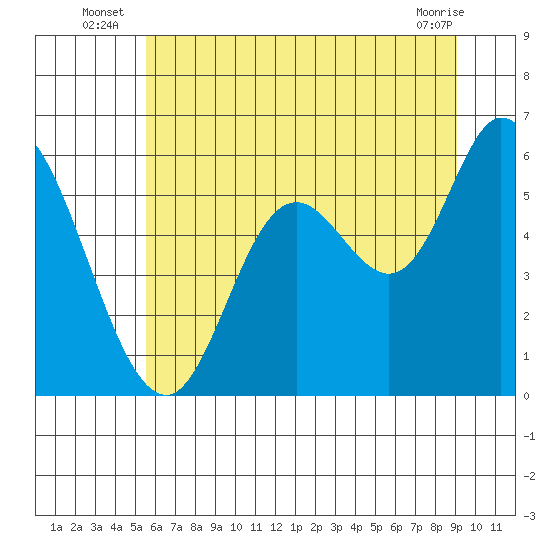 Tillamook Bay tide chart for Monday, July 7, 2025