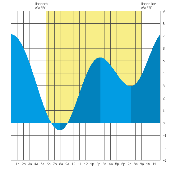 Tillamook Bay tide chart for Wednesday, July 9, 2025