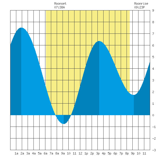 Tillamook Bay tide chart for Sunday, August 10, 2025