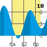 Tillamook Bay tide chart for Sunday, August 10, 2025