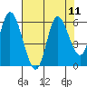 Tillamook Bay tide chart for Monday, August 11, 2025
