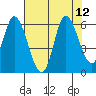 Tillamook Bay tide chart for Tuesday, August 12, 2025
