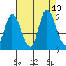Tillamook Bay tide chart for Wednesday, August 13, 2025