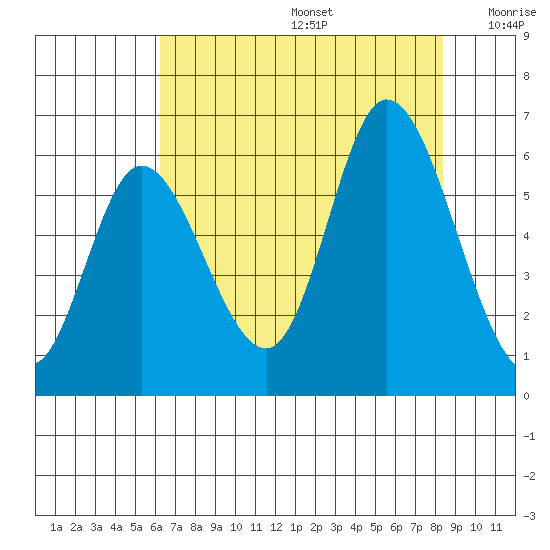 Tillamook Bay tide chart for Thursday, August 14, 2025