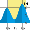 Tillamook Bay tide chart for Thursday, August 14, 2025