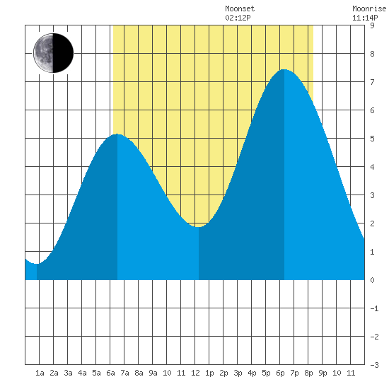 Tillamook Bay tide chart for Friday, August 15, 2025