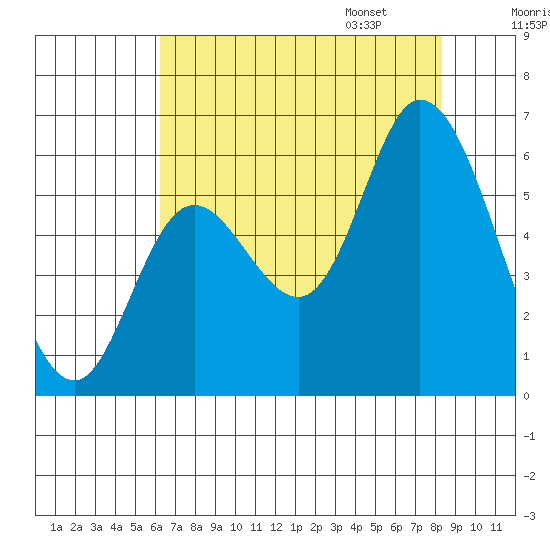 Tillamook Bay tide chart for Saturday, August 16, 2025