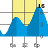 Tillamook Bay tide chart for Saturday, August 16, 2025