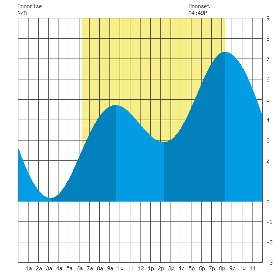 Tillamook Bay tide chart for Sunday, August 17, 2025