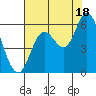 Tillamook Bay tide chart for Monday, August 18, 2025