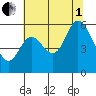 Tillamook Bay tide chart for Friday, August 1, 2025