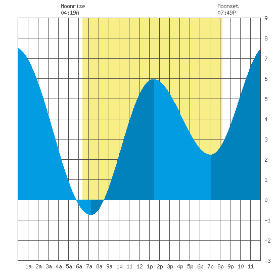 Tillamook Bay tide chart for Thursday, August 21, 2025