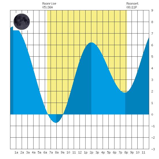 Tillamook Bay tide chart for Friday, August 22, 2025