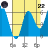 Tillamook Bay tide chart for Friday, August 22, 2025
