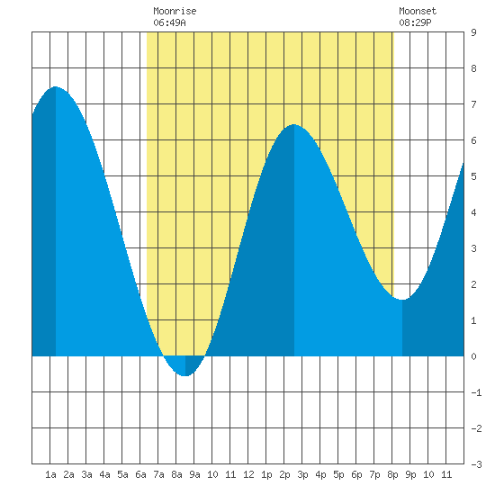 Tillamook Bay tide chart for Saturday, August 23, 2025