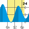 Tillamook Bay tide chart for Sunday, August 24, 2025