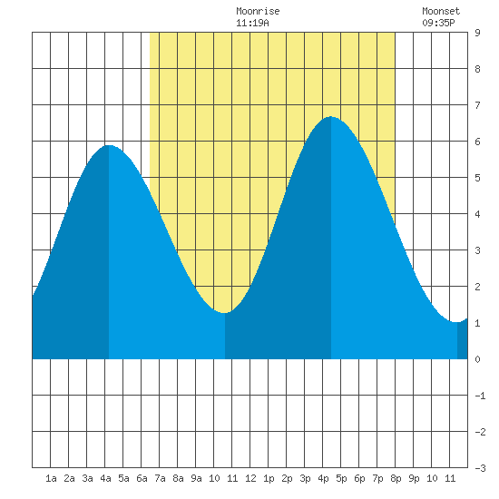 Tillamook Bay tide chart for Wednesday, August 27, 2025